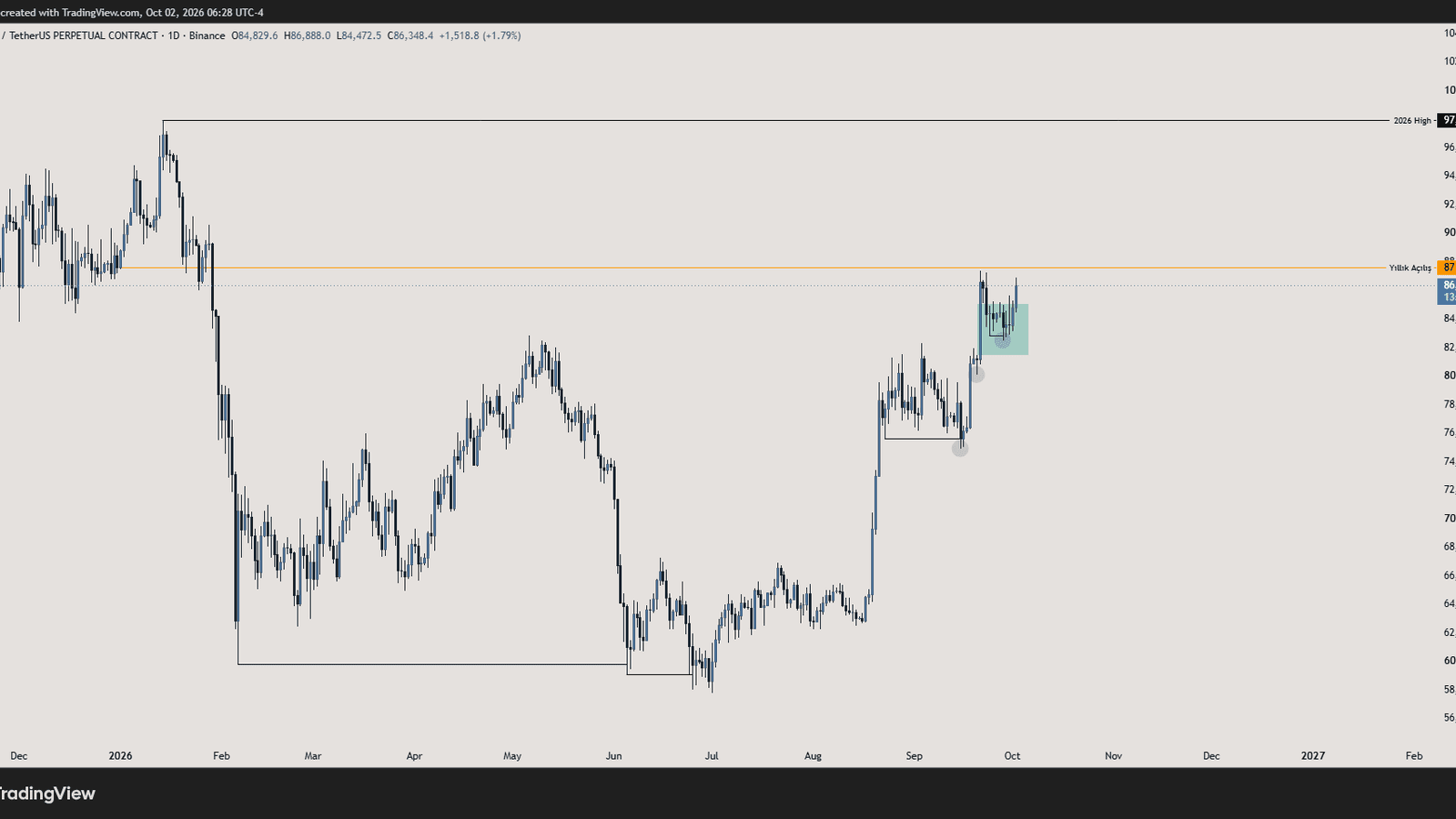 $BTC - D1 - 02.10.2026